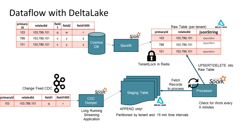 Thumbnail for Scaling Graph Data Processing with Delta Lake: Lessons from a Real-World Use Case
